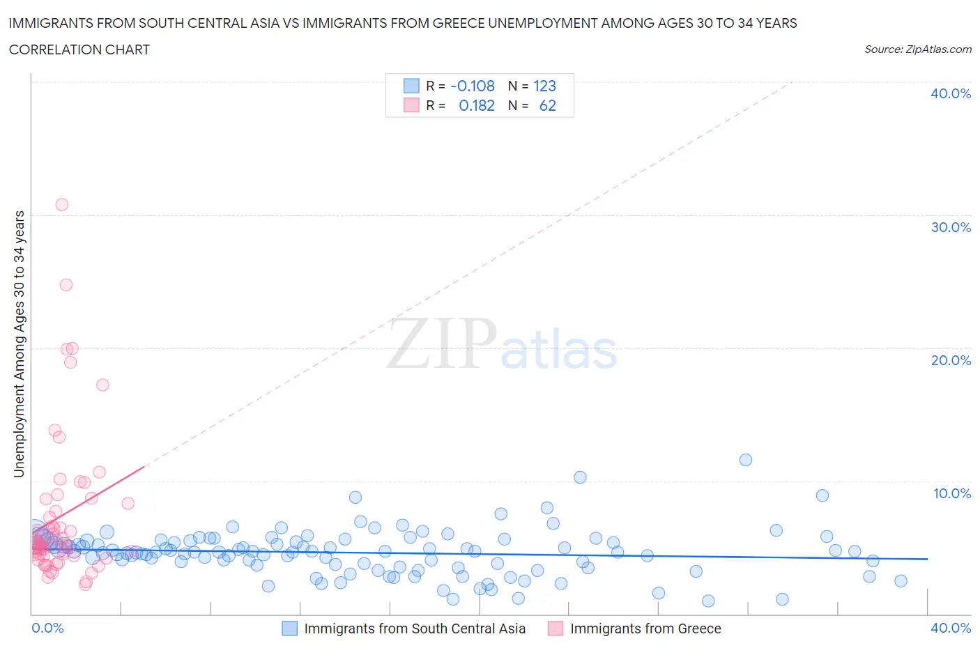 Immigrants from South Central Asia vs Immigrants from Greece Unemployment Among Ages 30 to 34 years