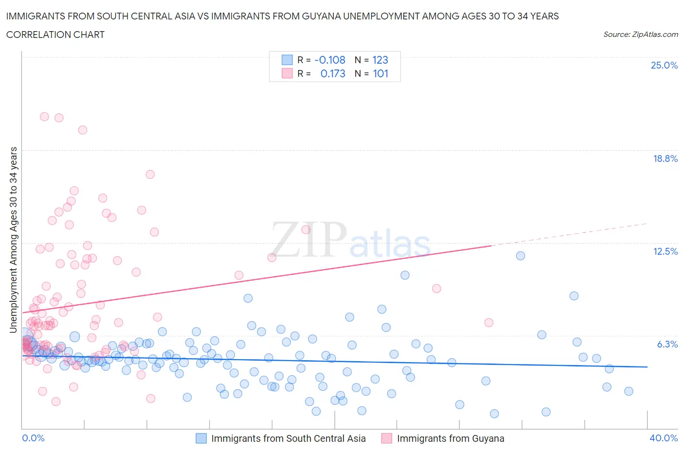 Immigrants from South Central Asia vs Immigrants from Guyana Unemployment Among Ages 30 to 34 years