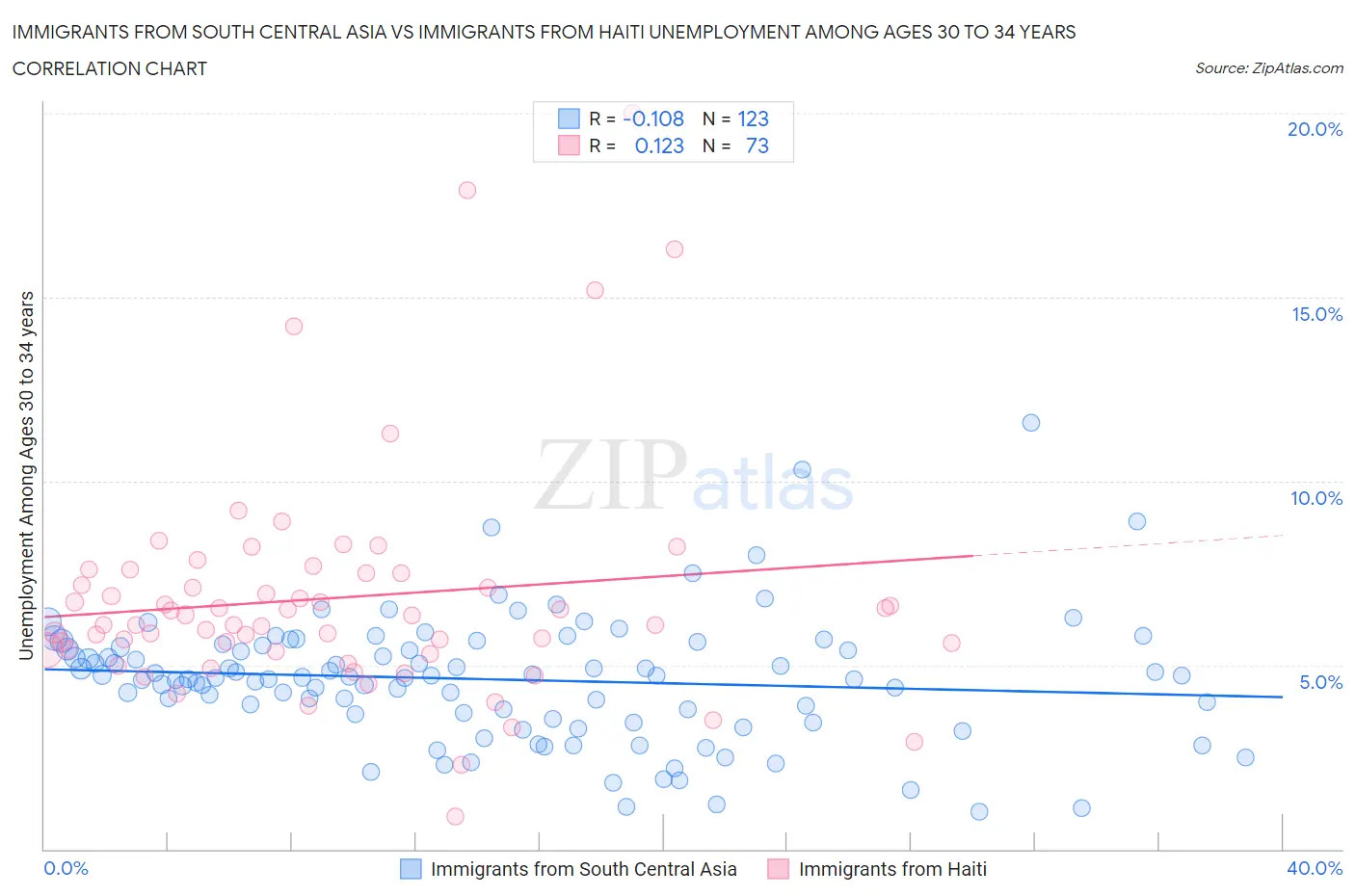 Immigrants from South Central Asia vs Immigrants from Haiti Unemployment Among Ages 30 to 34 years