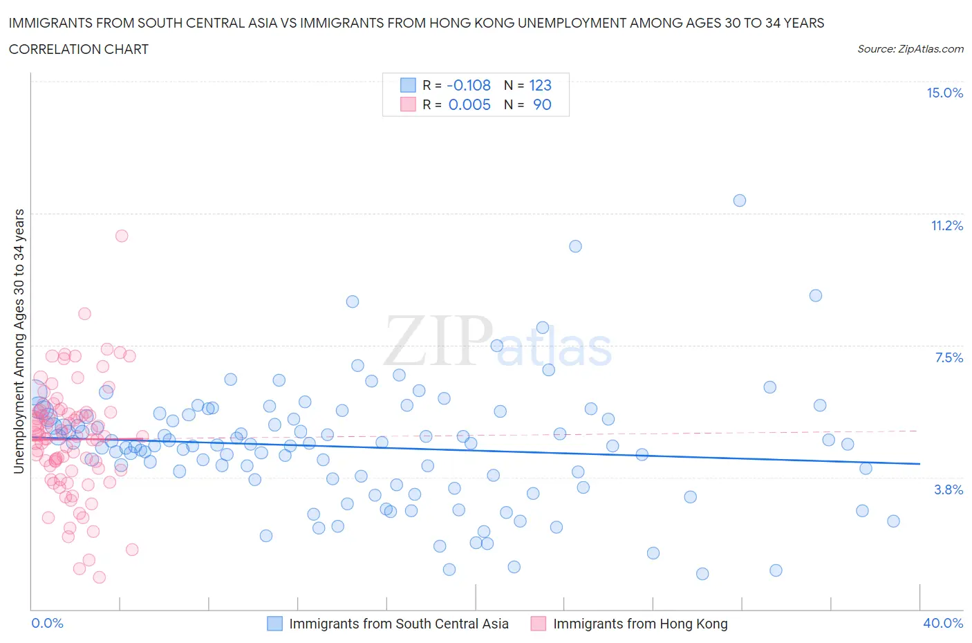 Immigrants from South Central Asia vs Immigrants from Hong Kong Unemployment Among Ages 30 to 34 years