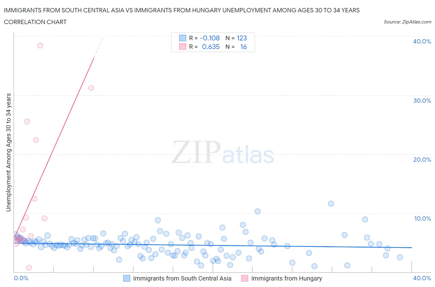 Immigrants from South Central Asia vs Immigrants from Hungary Unemployment Among Ages 30 to 34 years