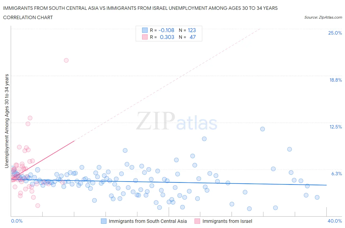 Immigrants from South Central Asia vs Immigrants from Israel Unemployment Among Ages 30 to 34 years
