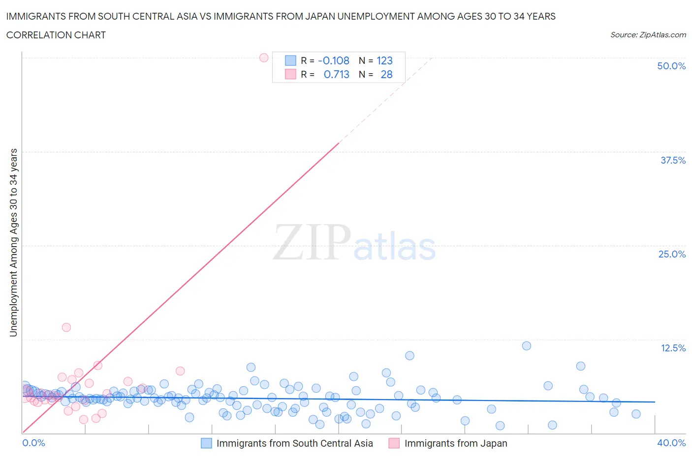 Immigrants from South Central Asia vs Immigrants from Japan Unemployment Among Ages 30 to 34 years