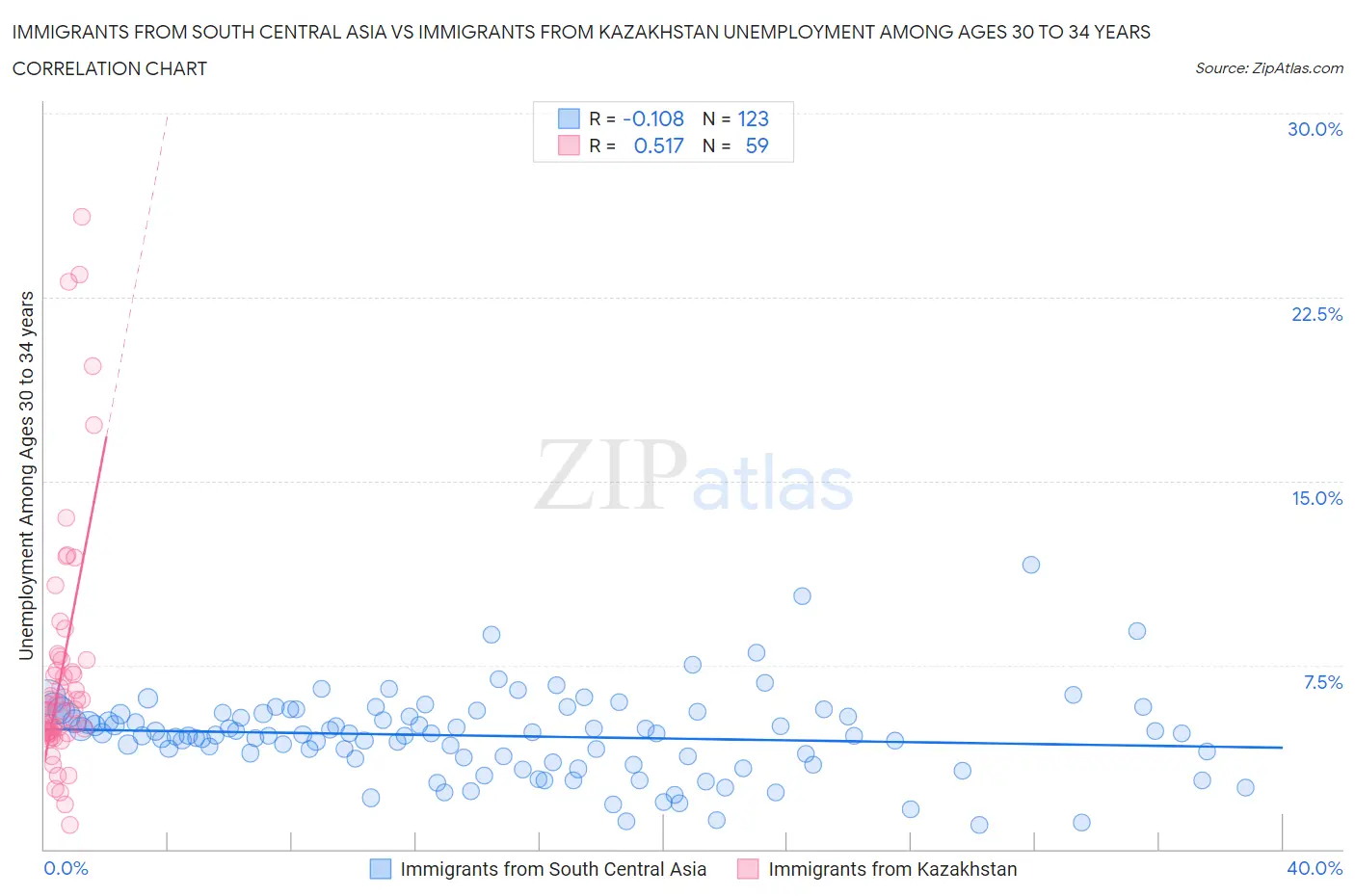Immigrants from South Central Asia vs Immigrants from Kazakhstan Unemployment Among Ages 30 to 34 years