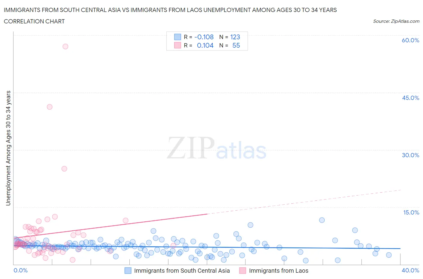 Immigrants from South Central Asia vs Immigrants from Laos Unemployment Among Ages 30 to 34 years