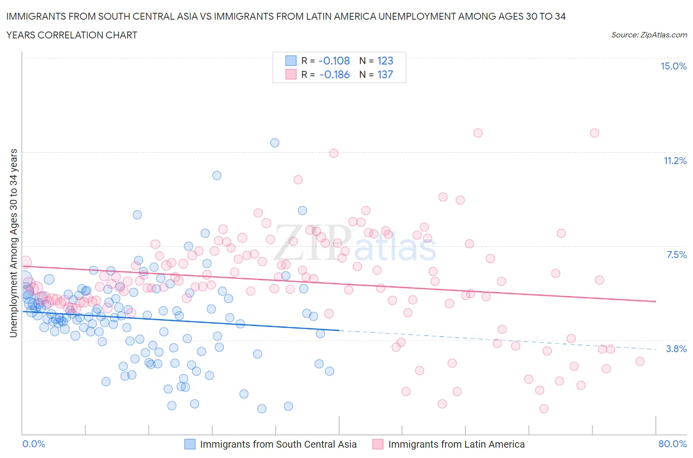 Immigrants from South Central Asia vs Immigrants from Latin America Unemployment Among Ages 30 to 34 years