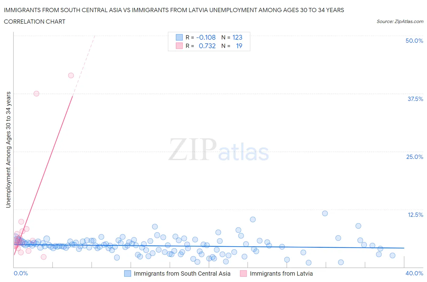 Immigrants from South Central Asia vs Immigrants from Latvia Unemployment Among Ages 30 to 34 years