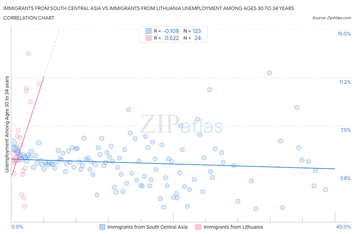 Immigrants from South Central Asia vs Immigrants from Lithuania Unemployment Among Ages 30 to 34 years