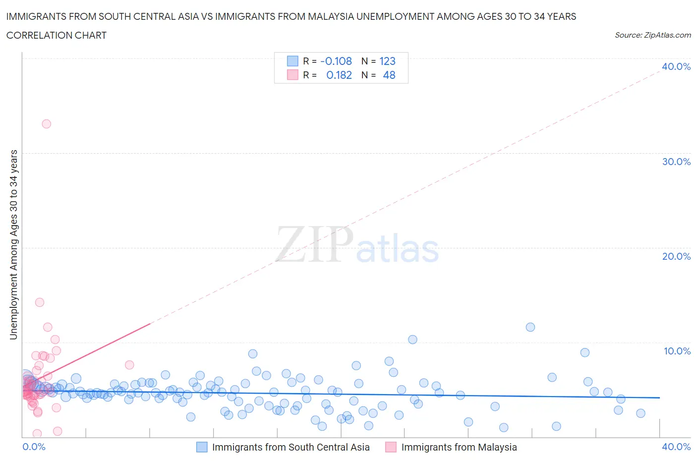 Immigrants from South Central Asia vs Immigrants from Malaysia Unemployment Among Ages 30 to 34 years