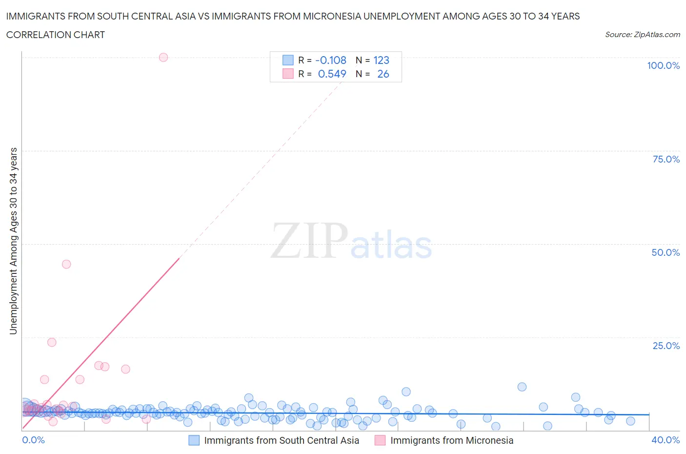 Immigrants from South Central Asia vs Immigrants from Micronesia Unemployment Among Ages 30 to 34 years