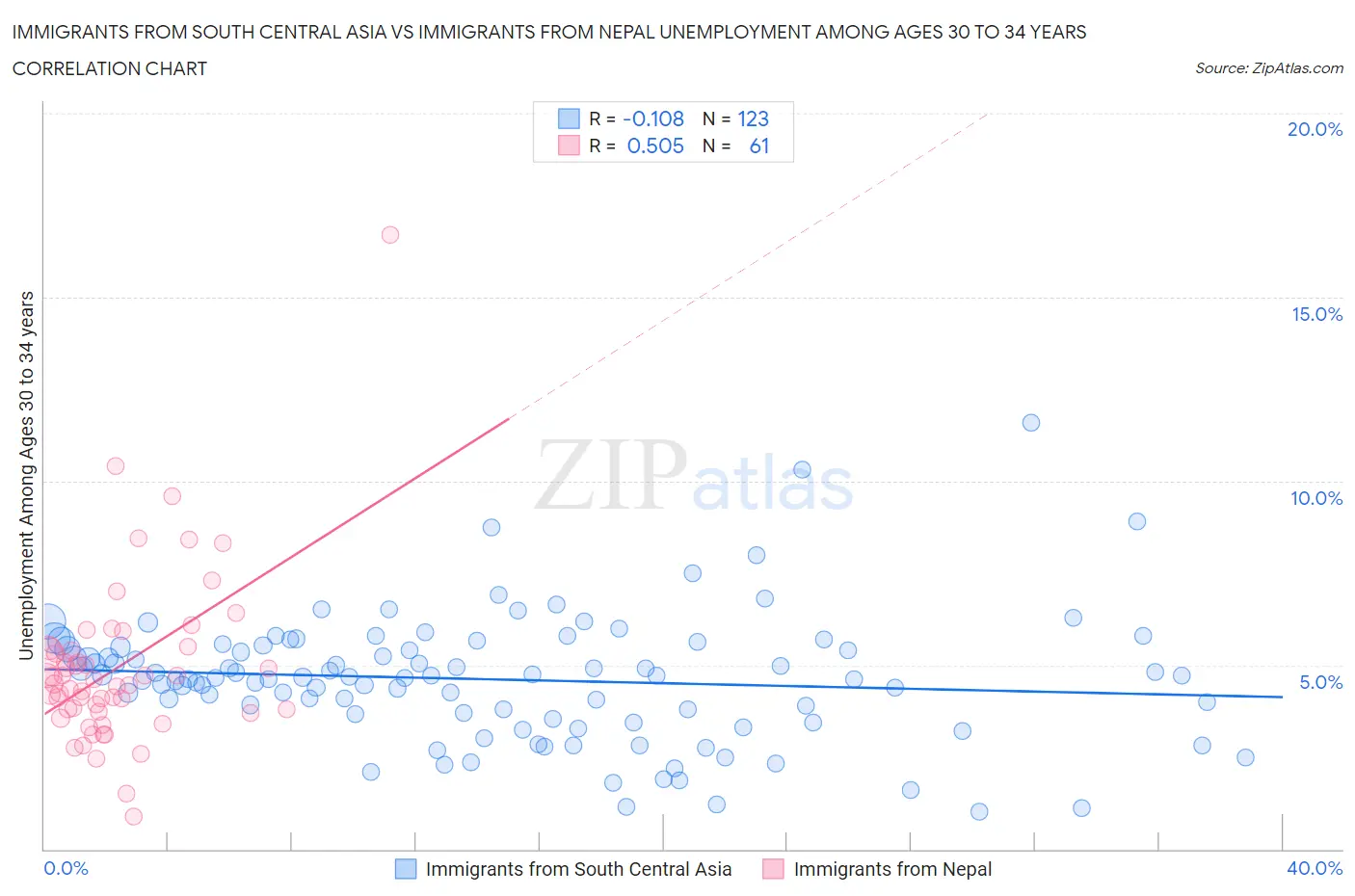 Immigrants from South Central Asia vs Immigrants from Nepal Unemployment Among Ages 30 to 34 years