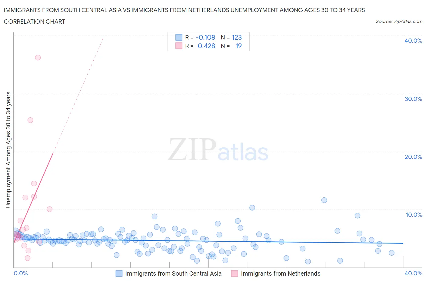 Immigrants from South Central Asia vs Immigrants from Netherlands Unemployment Among Ages 30 to 34 years