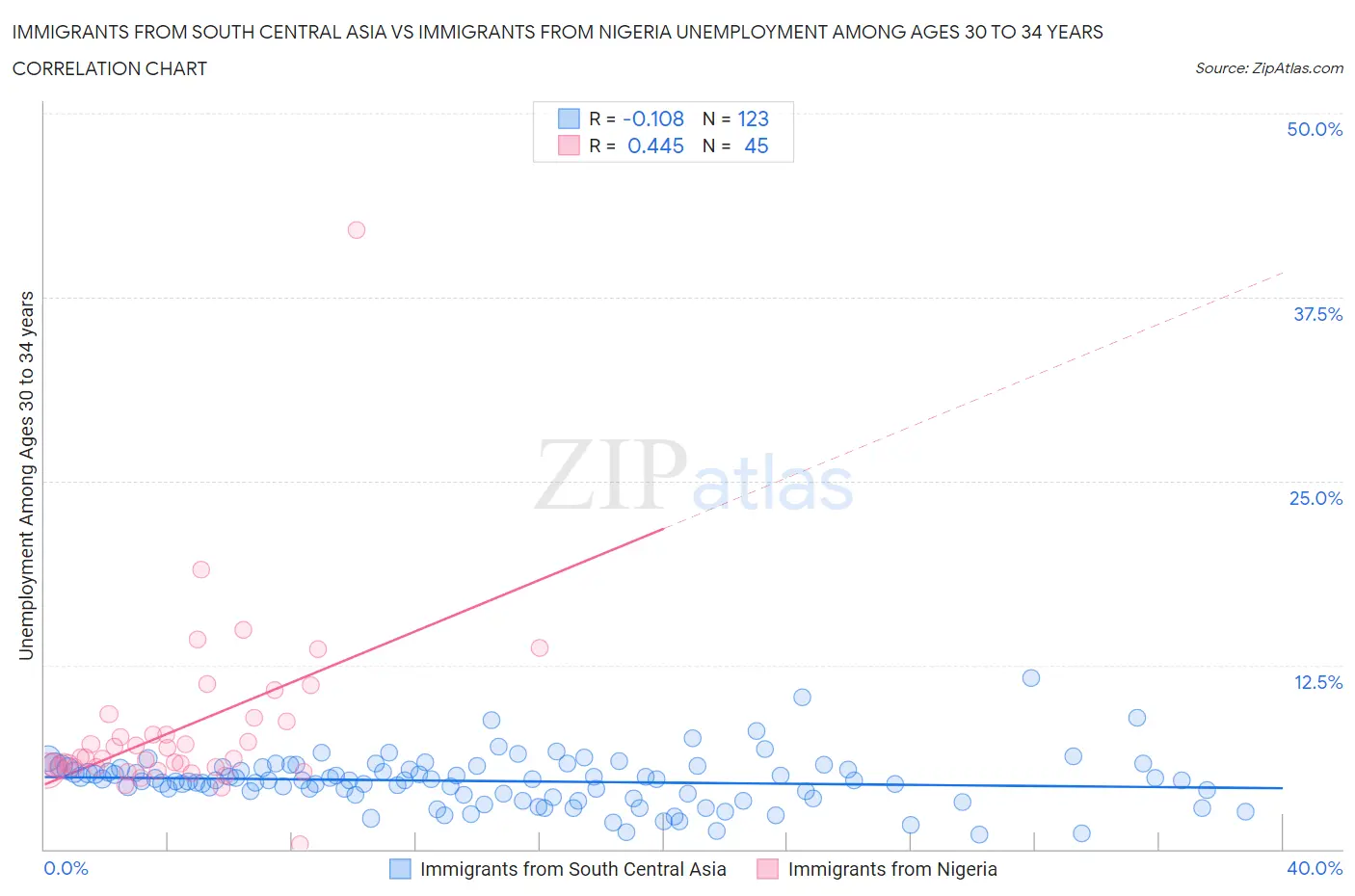 Immigrants from South Central Asia vs Immigrants from Nigeria Unemployment Among Ages 30 to 34 years
