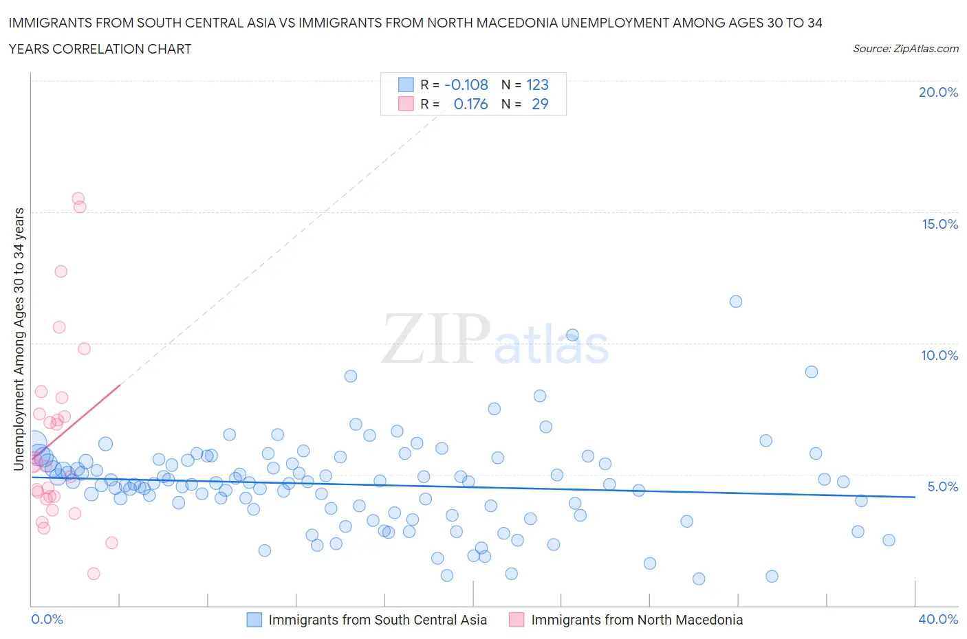 Immigrants from South Central Asia vs Immigrants from North Macedonia Unemployment Among Ages 30 to 34 years
