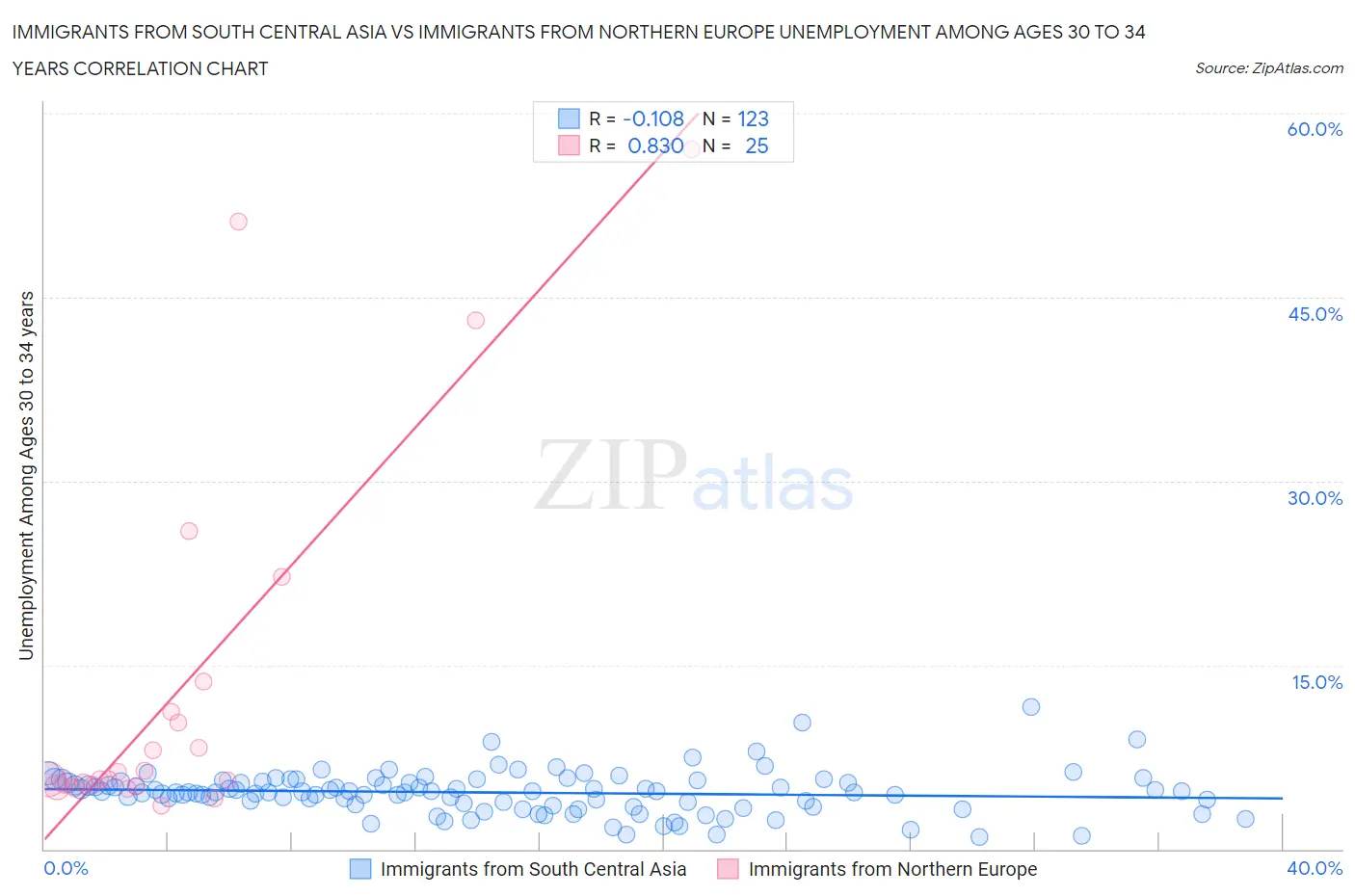 Immigrants from South Central Asia vs Immigrants from Northern Europe Unemployment Among Ages 30 to 34 years