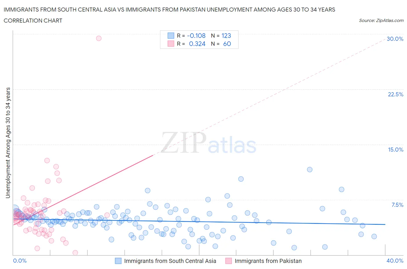 Immigrants from South Central Asia vs Immigrants from Pakistan Unemployment Among Ages 30 to 34 years