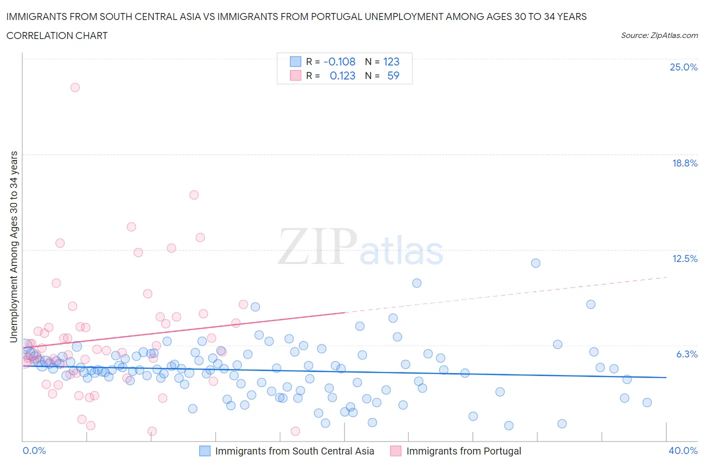 Immigrants from South Central Asia vs Immigrants from Portugal Unemployment Among Ages 30 to 34 years