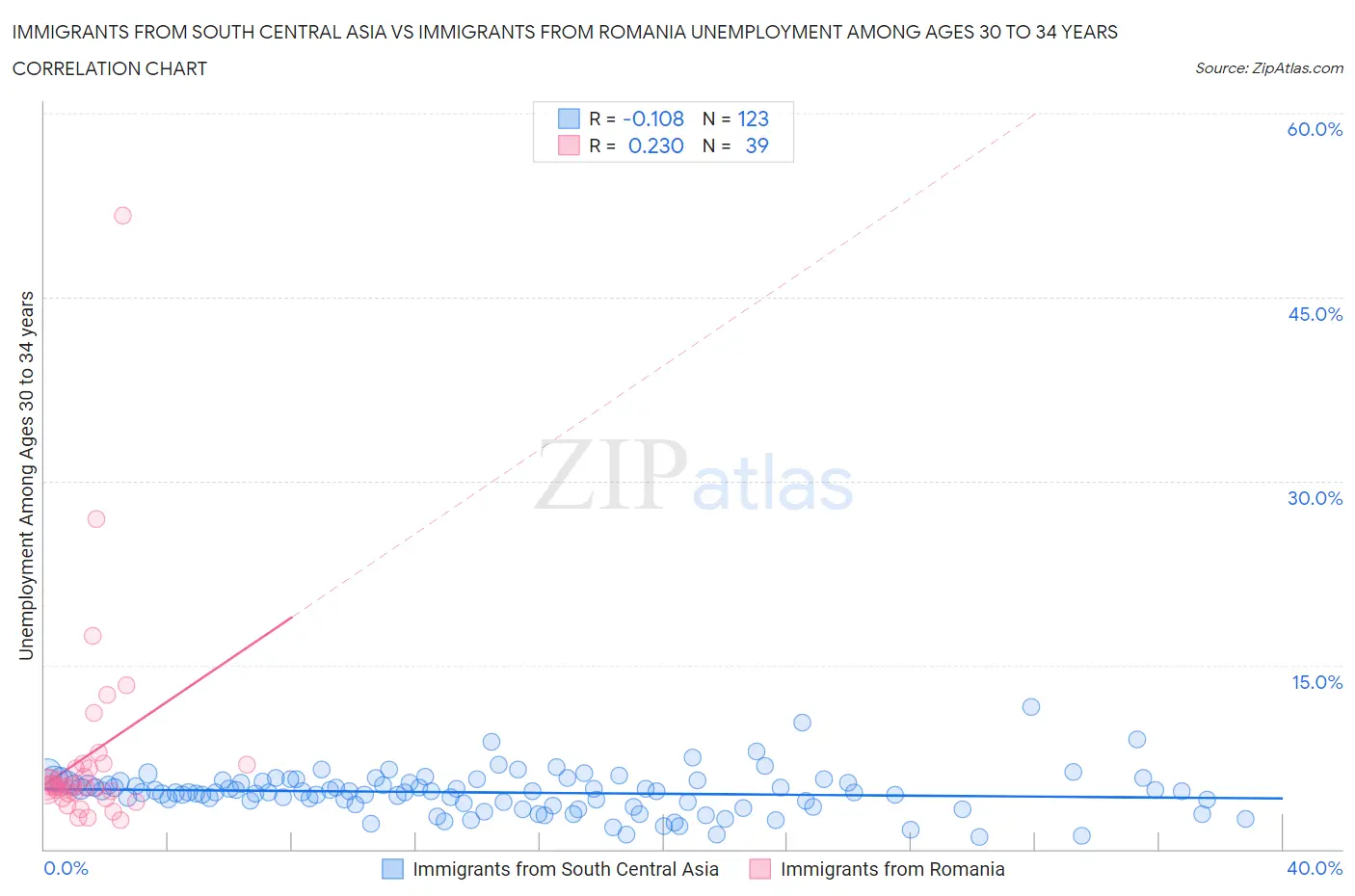 Immigrants from South Central Asia vs Immigrants from Romania Unemployment Among Ages 30 to 34 years