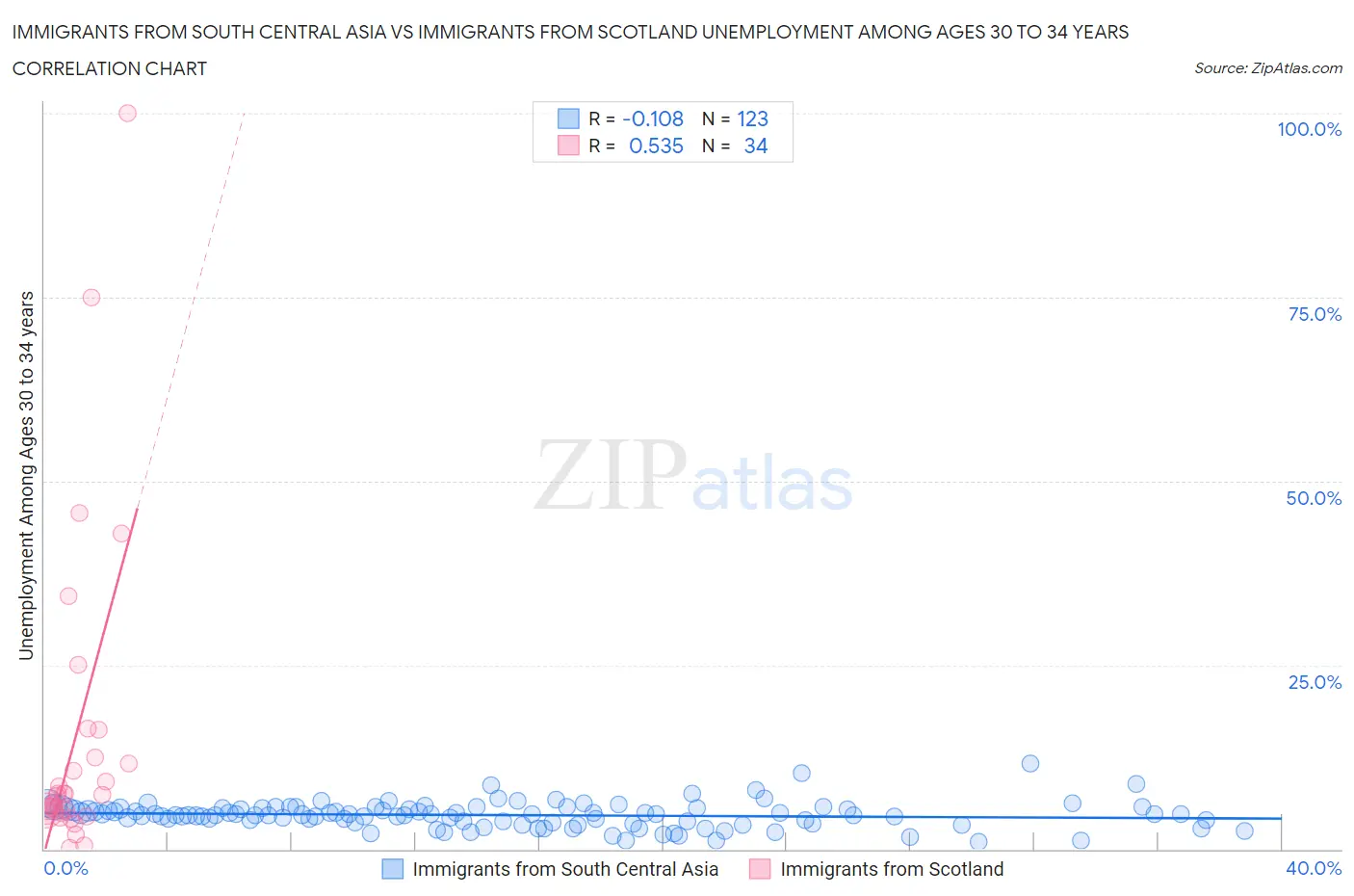 Immigrants from South Central Asia vs Immigrants from Scotland Unemployment Among Ages 30 to 34 years