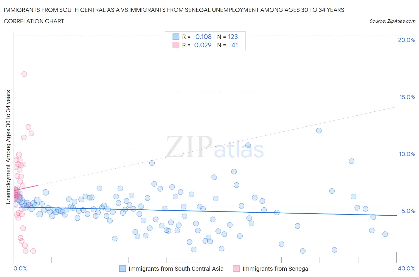 Immigrants from South Central Asia vs Immigrants from Senegal Unemployment Among Ages 30 to 34 years