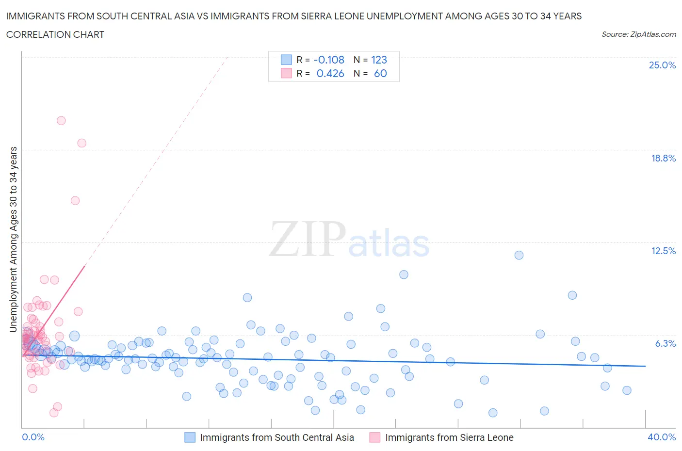 Immigrants from South Central Asia vs Immigrants from Sierra Leone Unemployment Among Ages 30 to 34 years