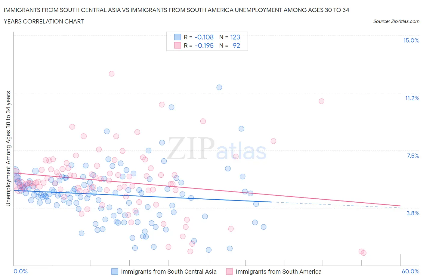 Immigrants from South Central Asia vs Immigrants from South America Unemployment Among Ages 30 to 34 years