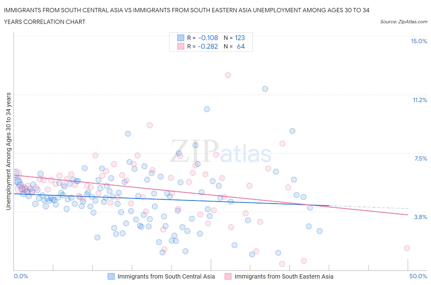 Immigrants from South Central Asia vs Immigrants from South Eastern Asia Unemployment Among Ages 30 to 34 years