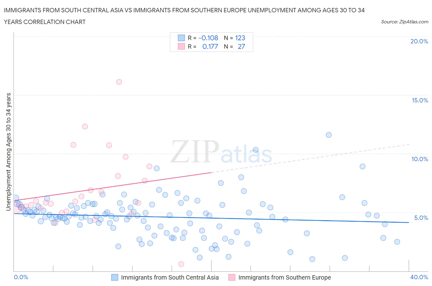 Immigrants from South Central Asia vs Immigrants from Southern Europe Unemployment Among Ages 30 to 34 years
