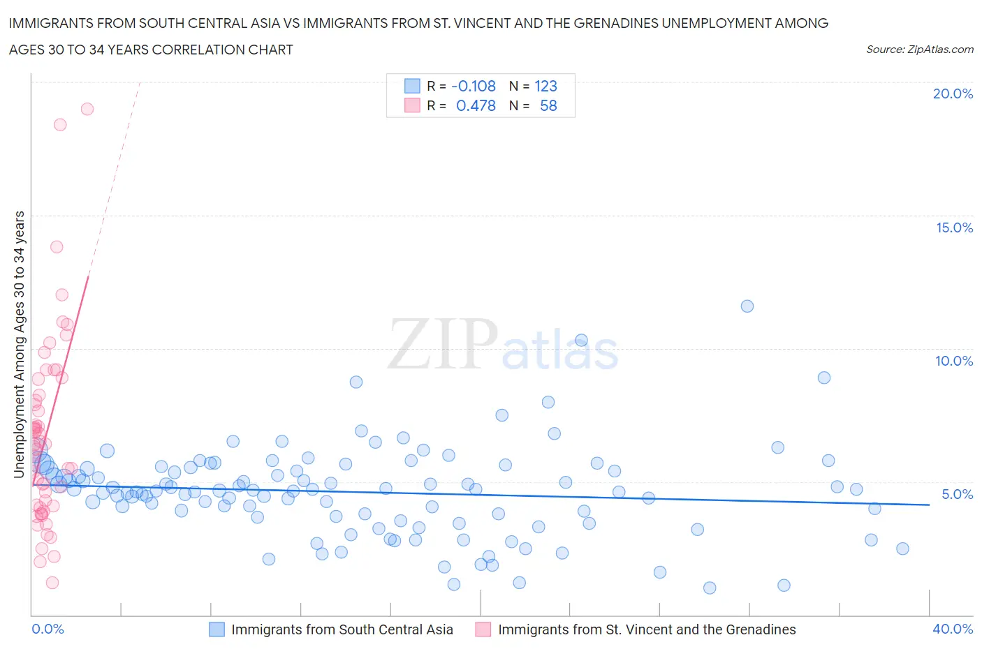Immigrants from South Central Asia vs Immigrants from St. Vincent and the Grenadines Unemployment Among Ages 30 to 34 years