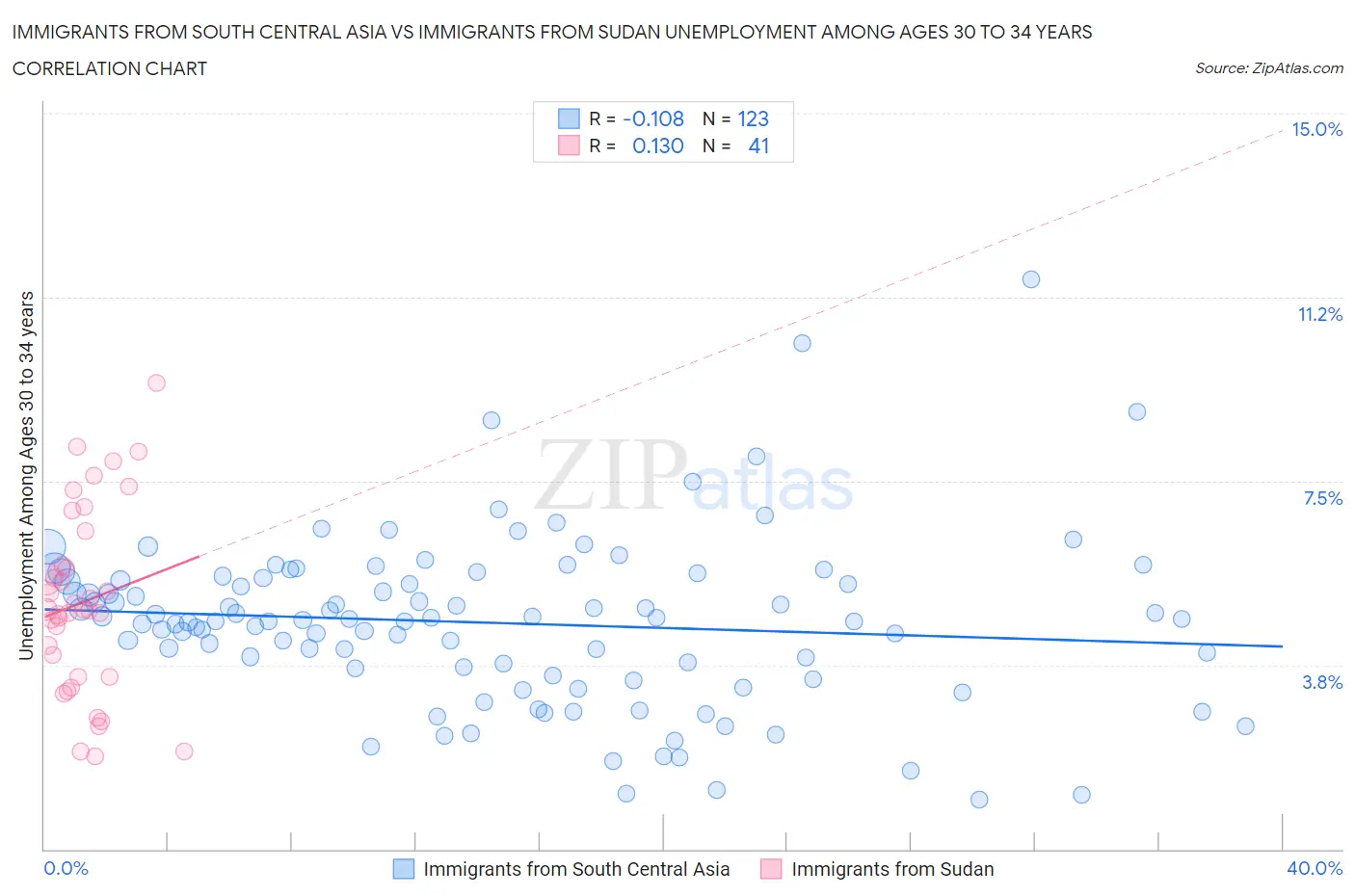 Immigrants from South Central Asia vs Immigrants from Sudan Unemployment Among Ages 30 to 34 years