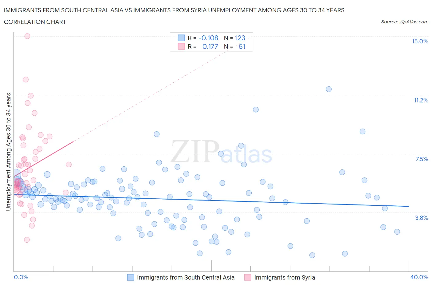 Immigrants from South Central Asia vs Immigrants from Syria Unemployment Among Ages 30 to 34 years
