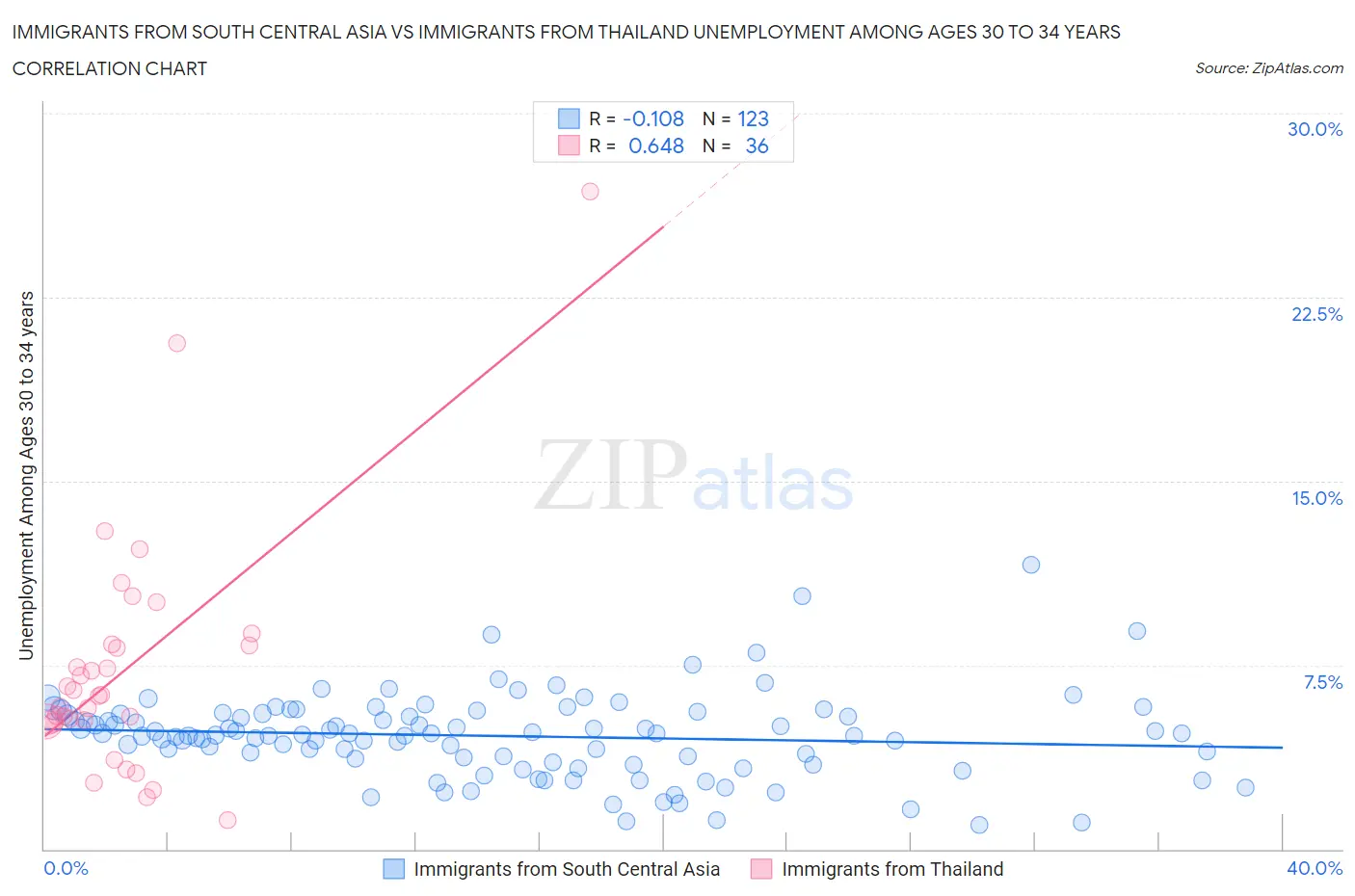 Immigrants from South Central Asia vs Immigrants from Thailand Unemployment Among Ages 30 to 34 years