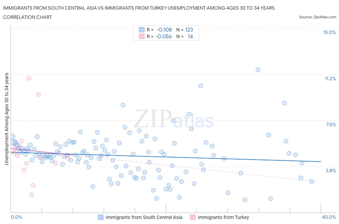 Immigrants from South Central Asia vs Immigrants from Turkey Unemployment Among Ages 30 to 34 years