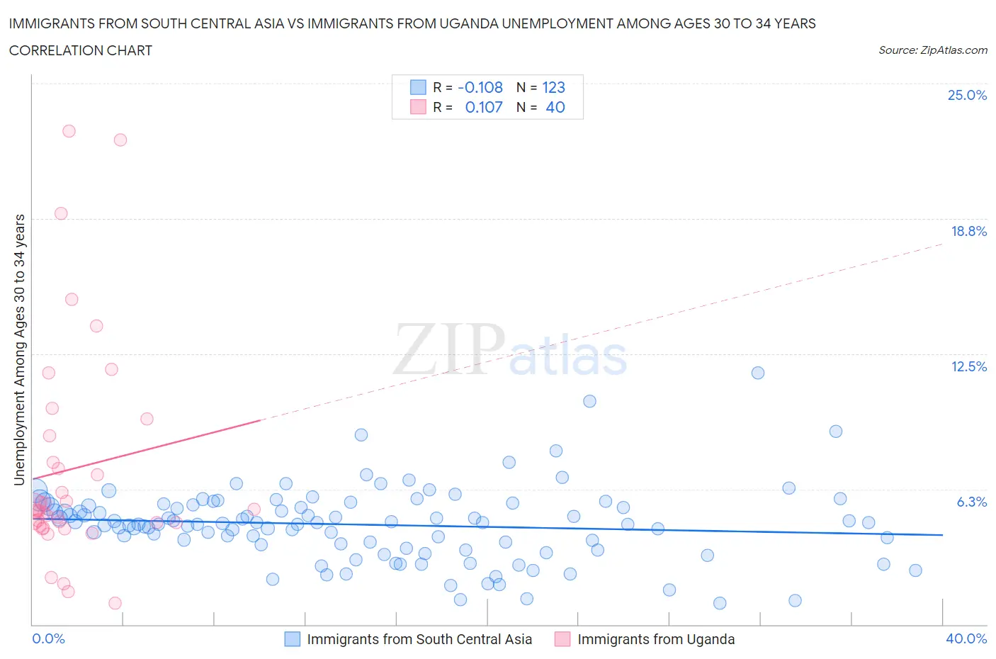 Immigrants from South Central Asia vs Immigrants from Uganda Unemployment Among Ages 30 to 34 years