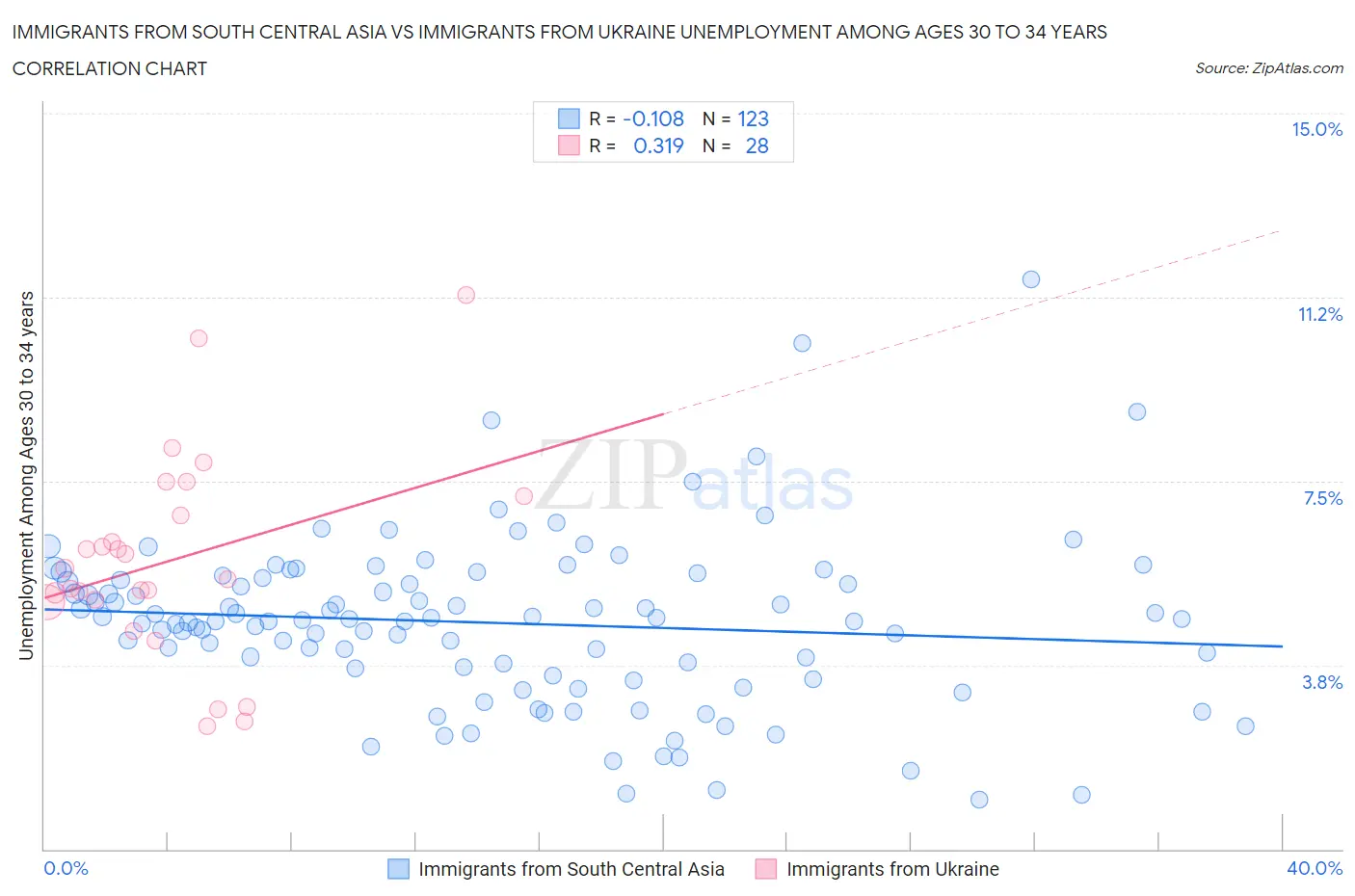 Immigrants from South Central Asia vs Immigrants from Ukraine Unemployment Among Ages 30 to 34 years