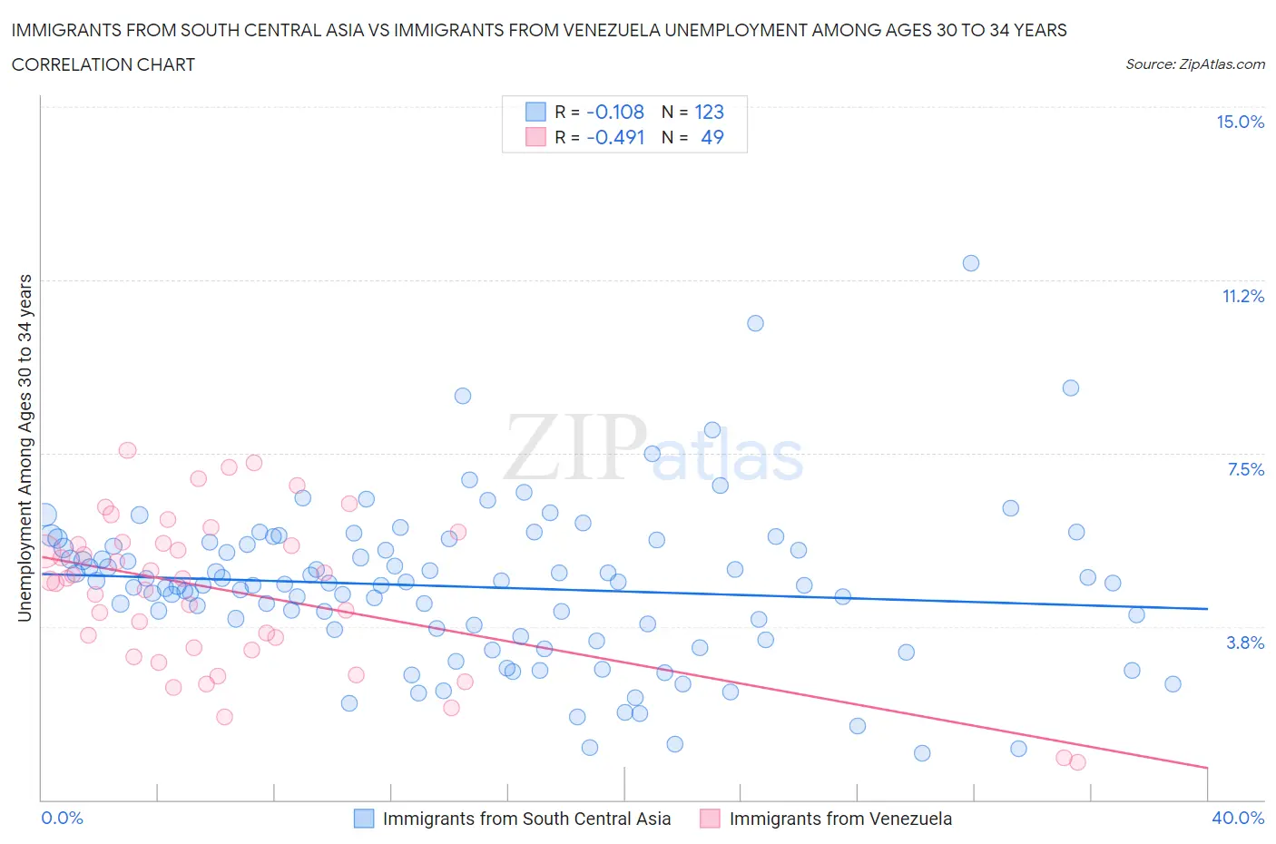 Immigrants from South Central Asia vs Immigrants from Venezuela Unemployment Among Ages 30 to 34 years