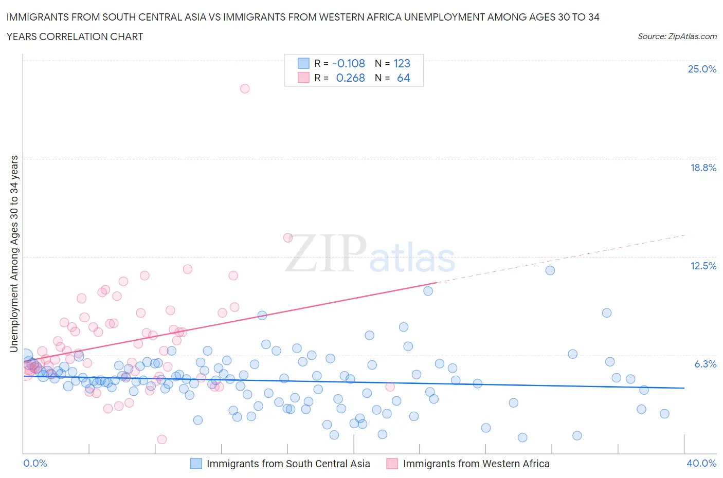 Immigrants from South Central Asia vs Immigrants from Western Africa Unemployment Among Ages 30 to 34 years