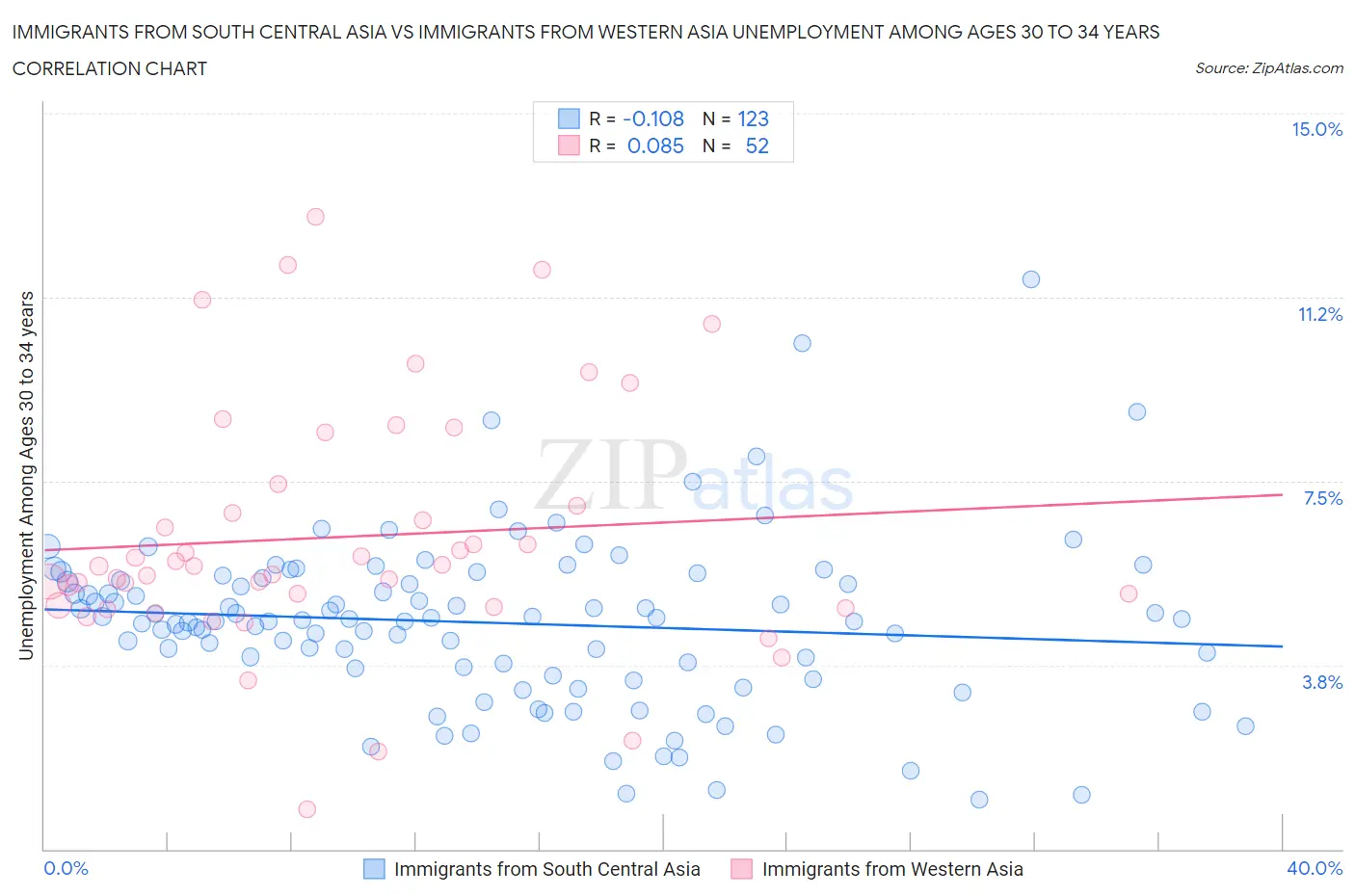 Immigrants from South Central Asia vs Immigrants from Western Asia Unemployment Among Ages 30 to 34 years