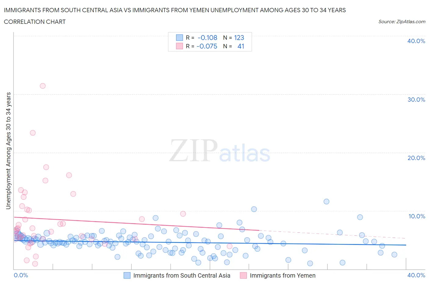 Immigrants from South Central Asia vs Immigrants from Yemen Unemployment Among Ages 30 to 34 years