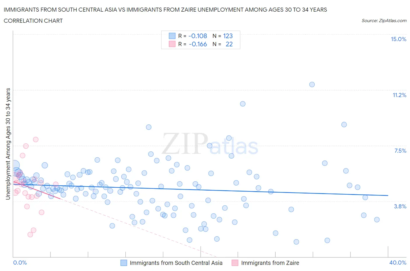 Immigrants from South Central Asia vs Immigrants from Zaire Unemployment Among Ages 30 to 34 years