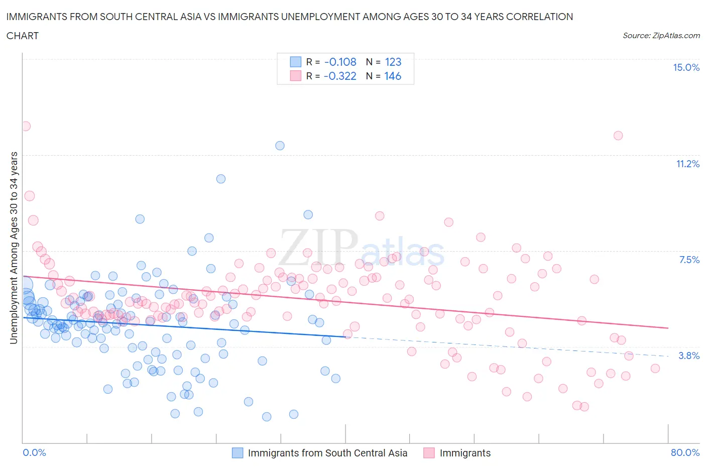 Immigrants from South Central Asia vs Immigrants Unemployment Among Ages 30 to 34 years