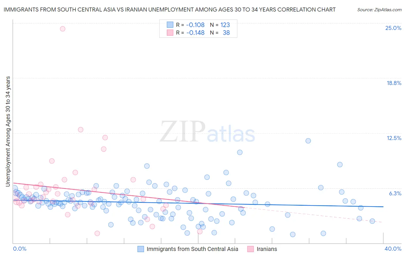 Immigrants from South Central Asia vs Iranian Unemployment Among Ages 30 to 34 years