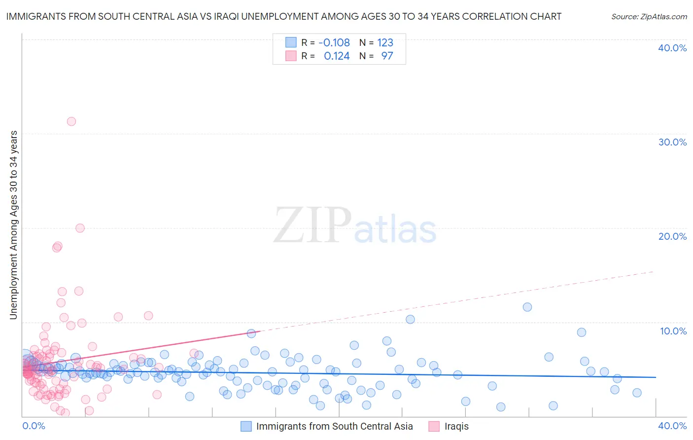 Immigrants from South Central Asia vs Iraqi Unemployment Among Ages 30 to 34 years