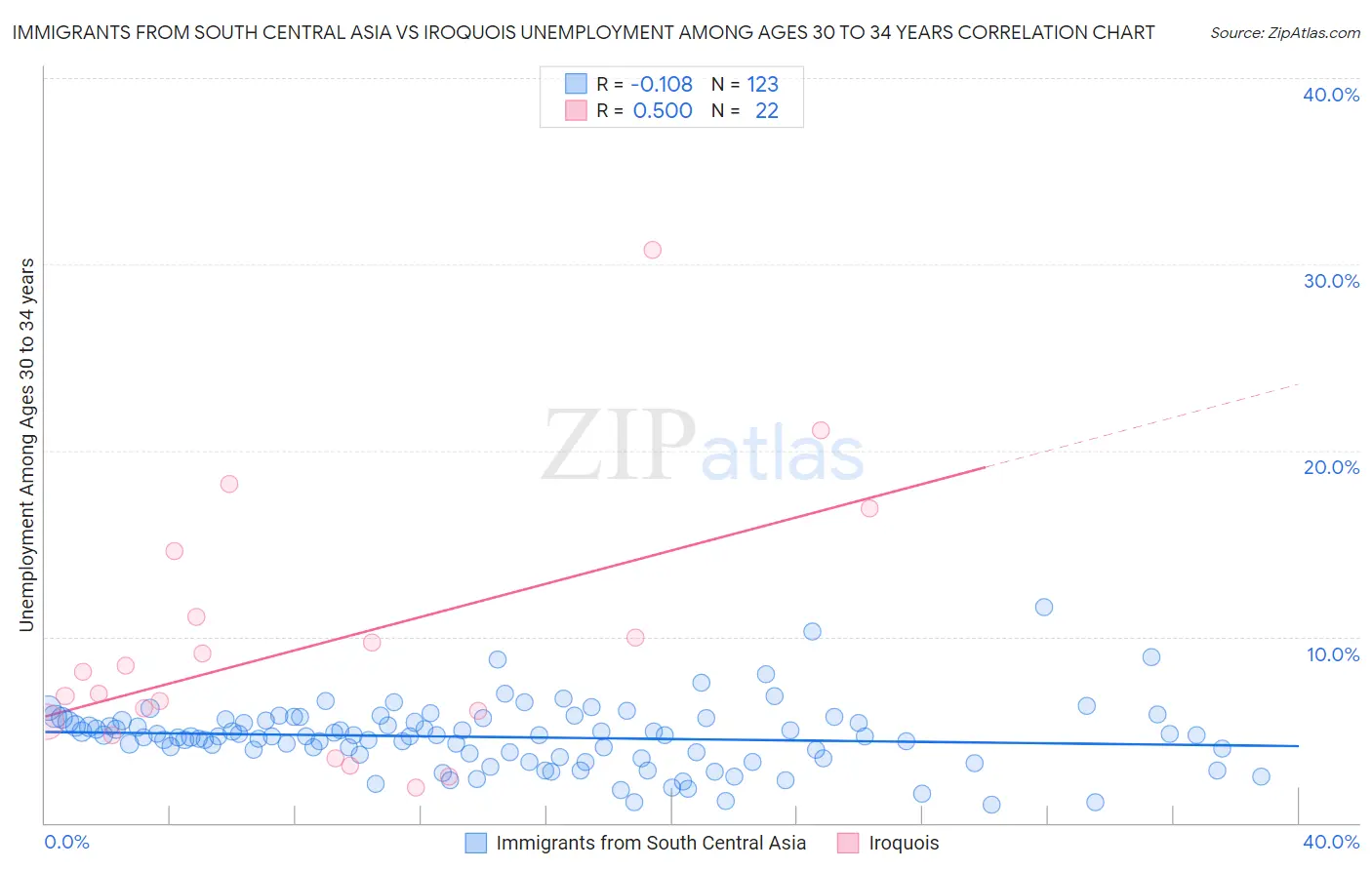Immigrants from South Central Asia vs Iroquois Unemployment Among Ages 30 to 34 years