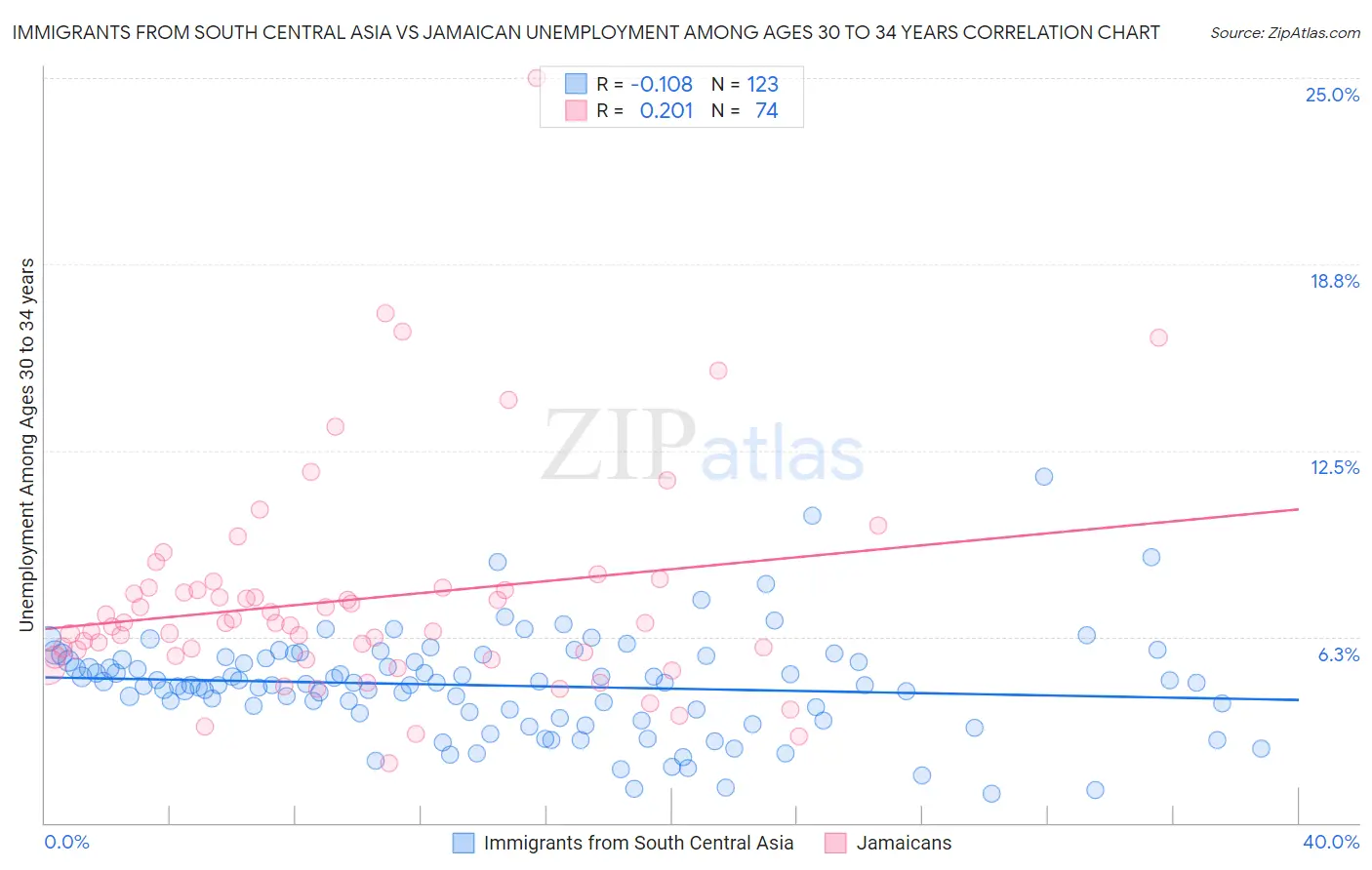 Immigrants from South Central Asia vs Jamaican Unemployment Among Ages 30 to 34 years