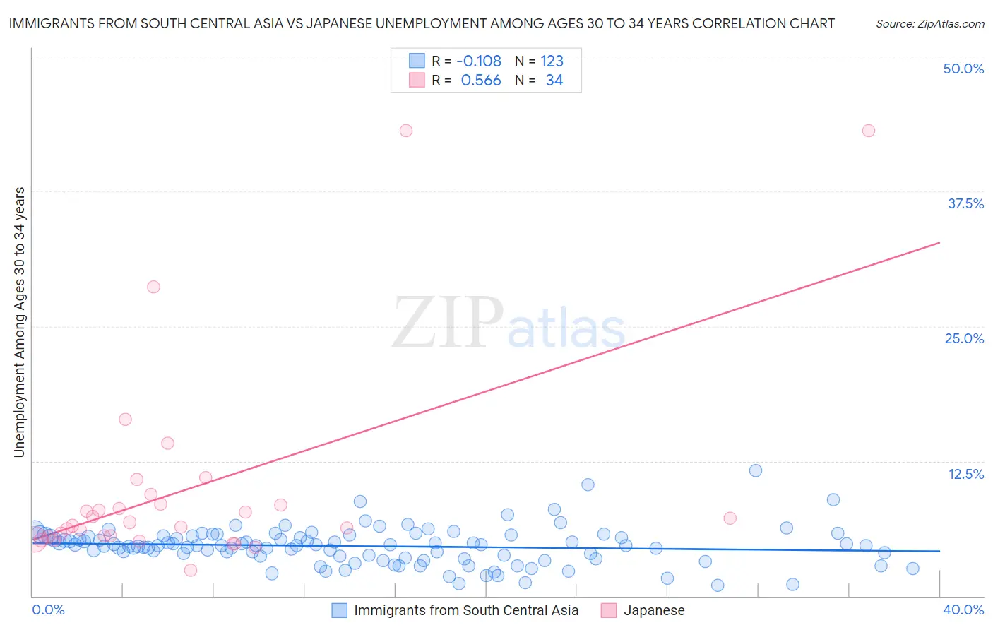 Immigrants from South Central Asia vs Japanese Unemployment Among Ages 30 to 34 years