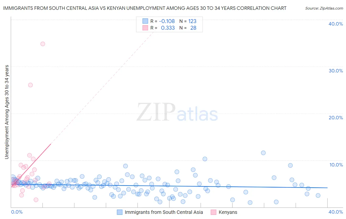 Immigrants from South Central Asia vs Kenyan Unemployment Among Ages 30 to 34 years
