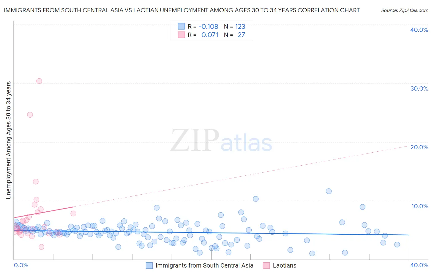 Immigrants from South Central Asia vs Laotian Unemployment Among Ages 30 to 34 years