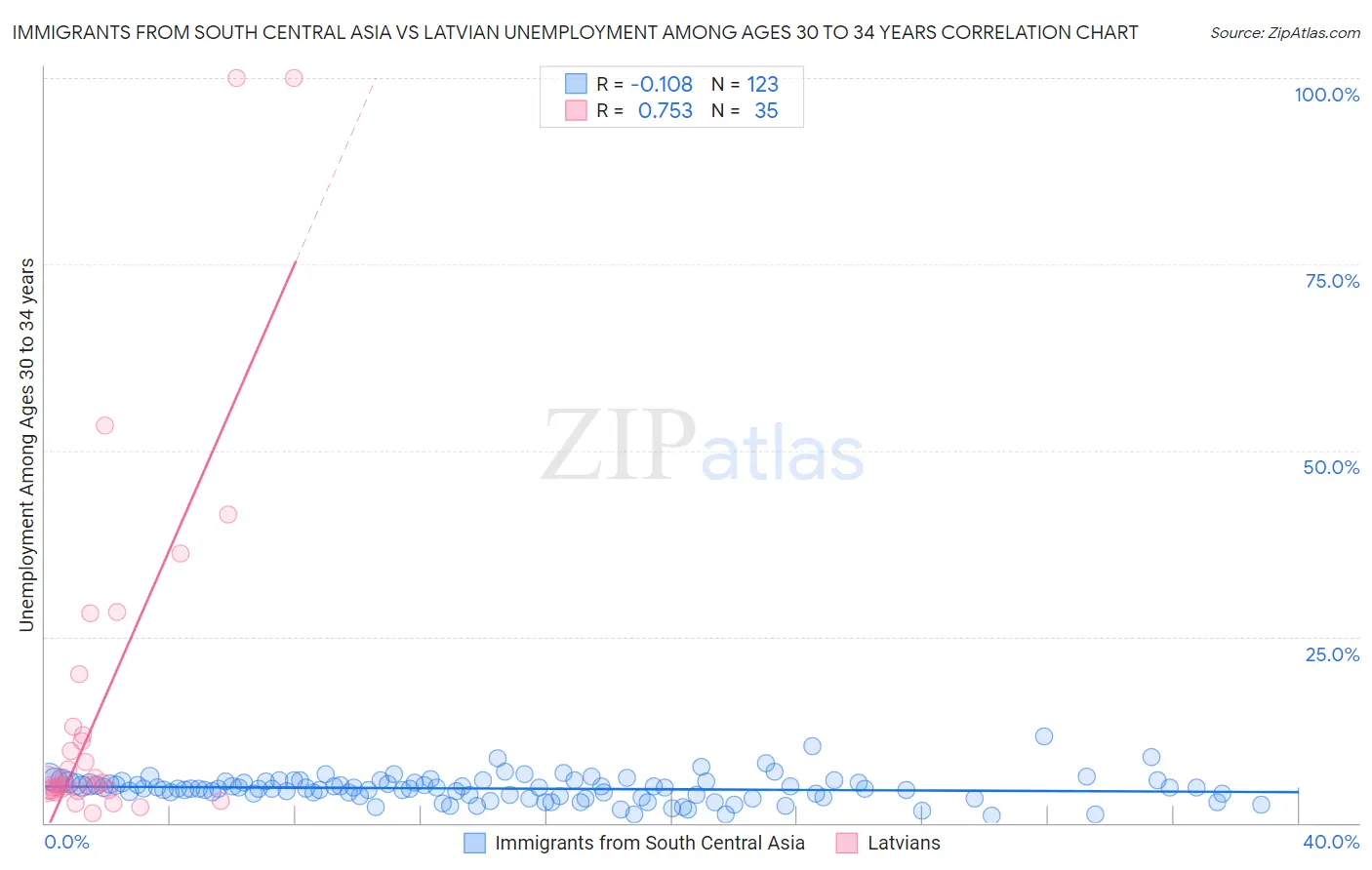Immigrants from South Central Asia vs Latvian Unemployment Among Ages 30 to 34 years