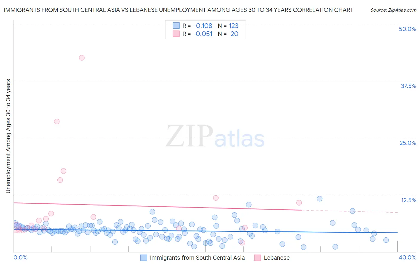 Immigrants from South Central Asia vs Lebanese Unemployment Among Ages 30 to 34 years